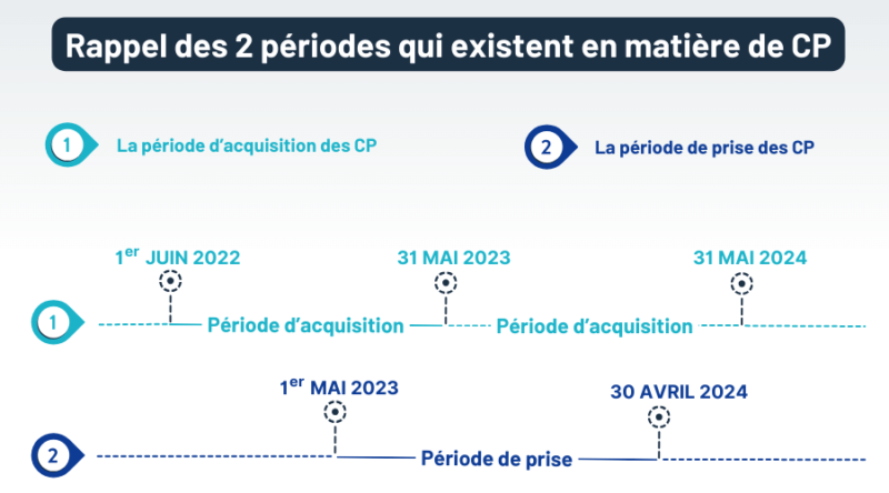 L acquisition des Congés payés pendant un Arrêt maladie