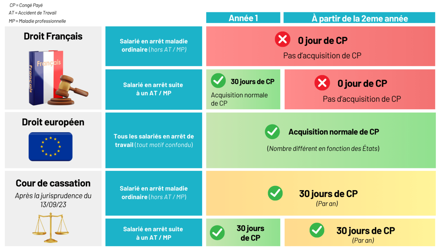 Lacquisition Des Congés Payés Pendant Un Arrêt Maladie